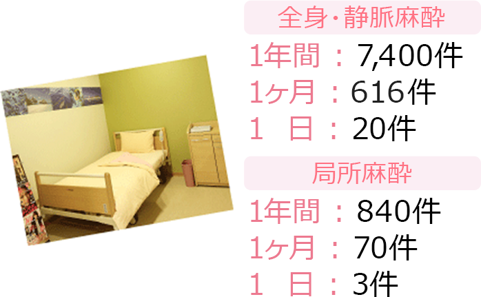 全身・静脈麻酔 1年間:7400件 1ヶ月:616件 1日:20件 局所麻酔 1年間:840件 1ヶ月:70件 1日:3件